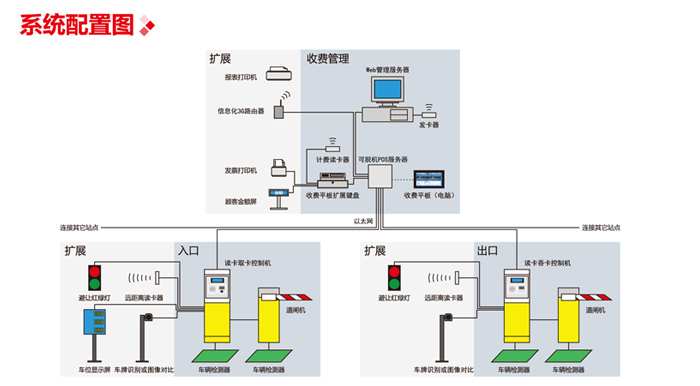 自动出卡信息化停车收费管理系统图片